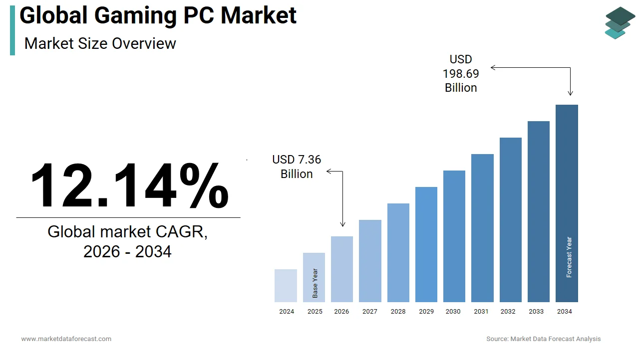 Gaming on Base trends