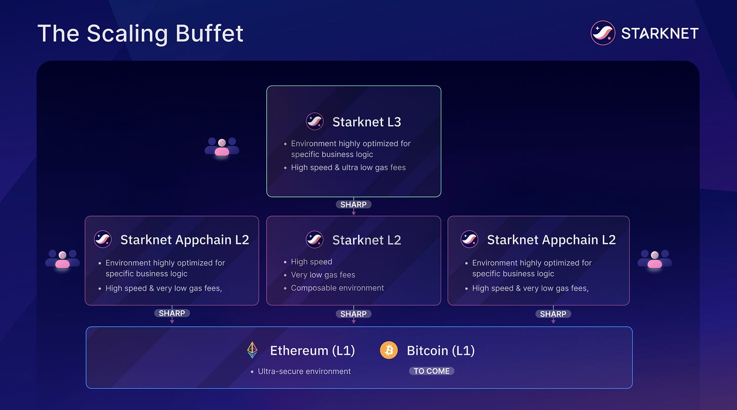 Screenshot of Dojo Engine dashboard displaying core components and project structure for on-chain game development on Starknet