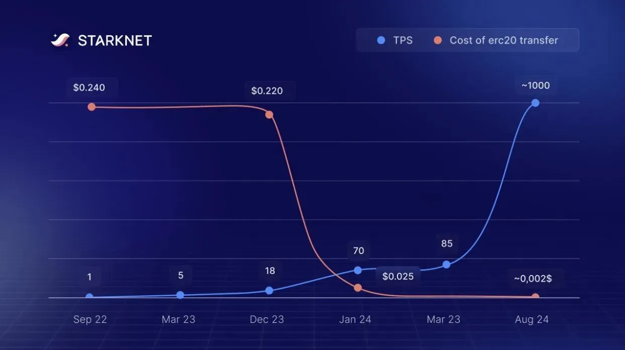 Starknet L2 scalability diagram