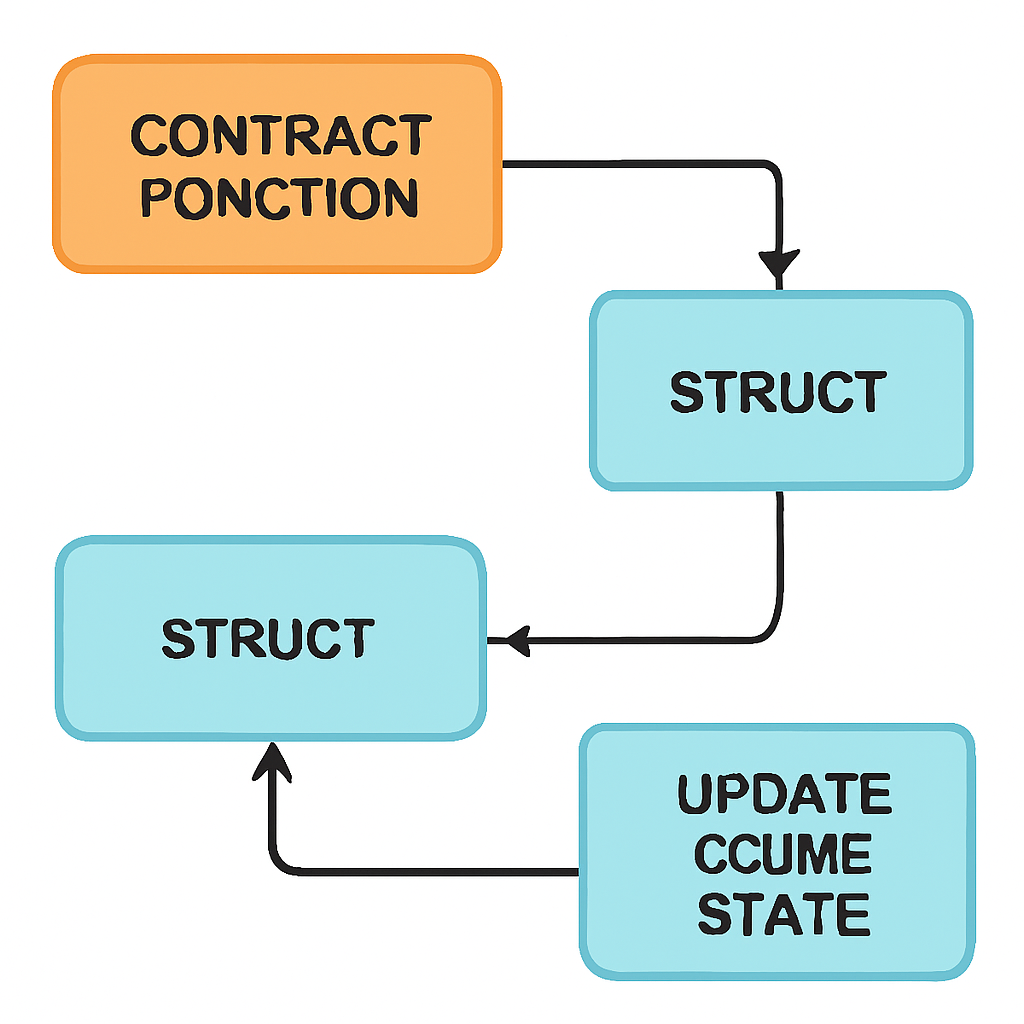A flowchart showing contract functions interacting with Cairo structs, representing systems updating game state.