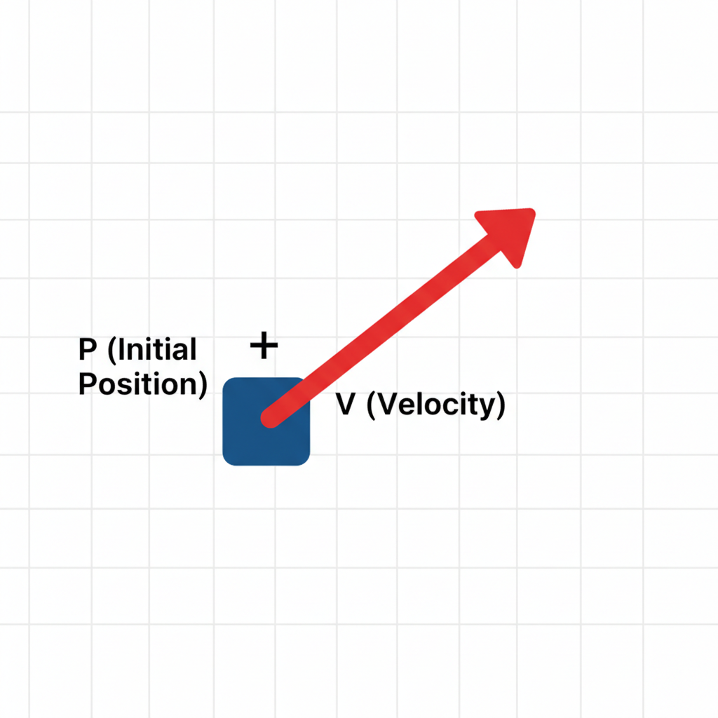 detailed cairo Dojo movement system code, ECS update position from move, arrows showing vector math