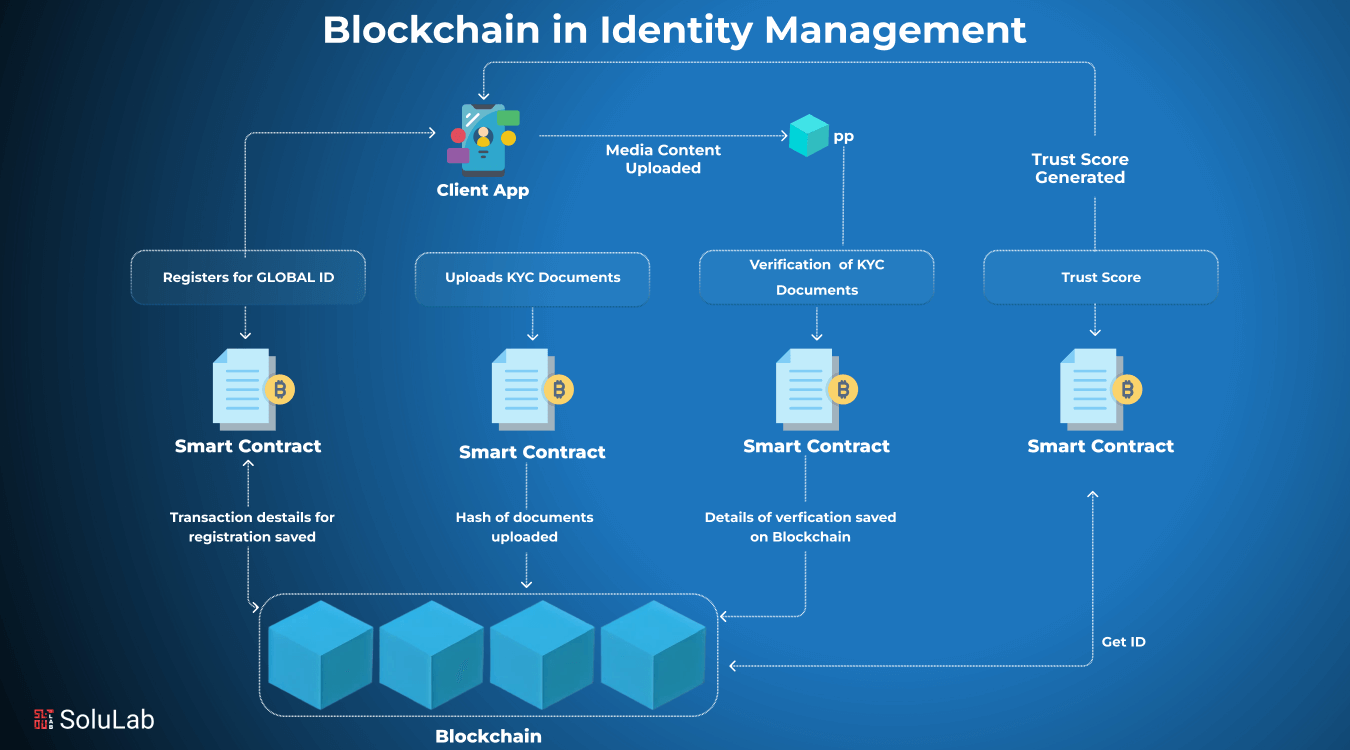 blockchain game governance process