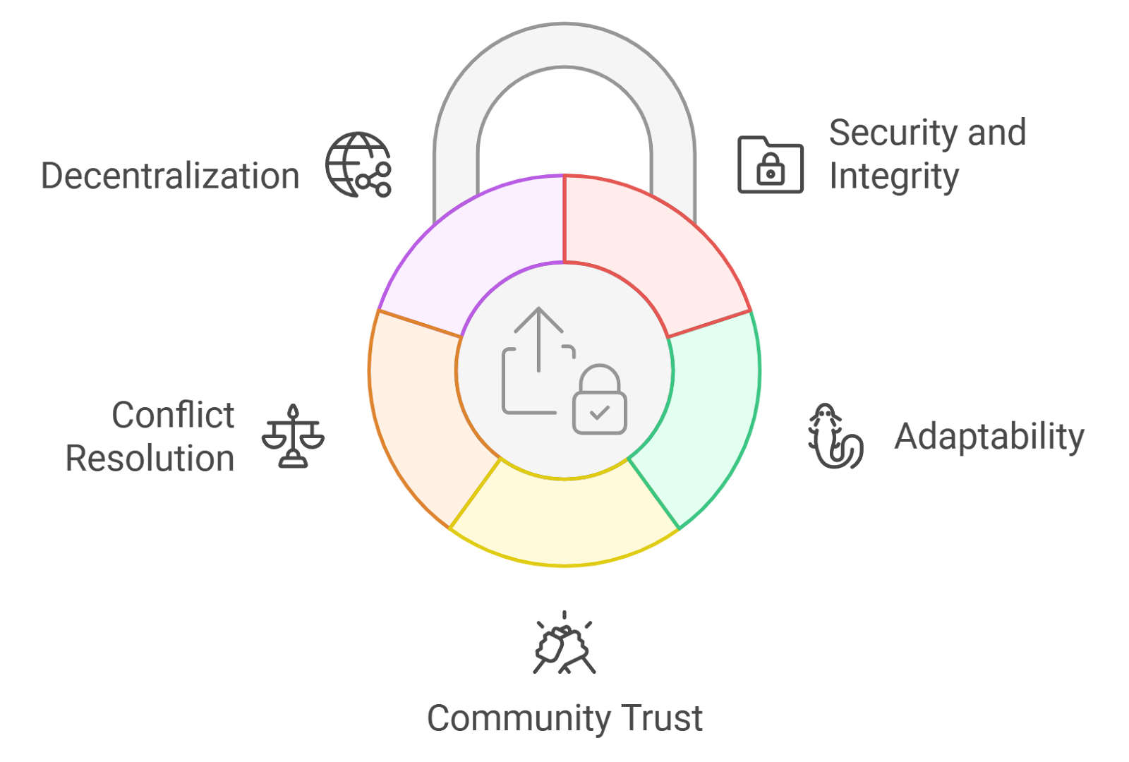 blockchain game community governance